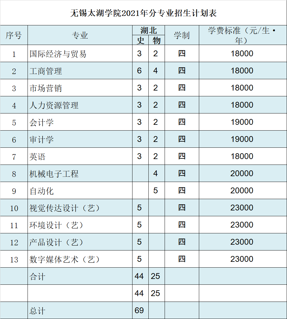 无锡太湖学院2021年湖北招生计划人数