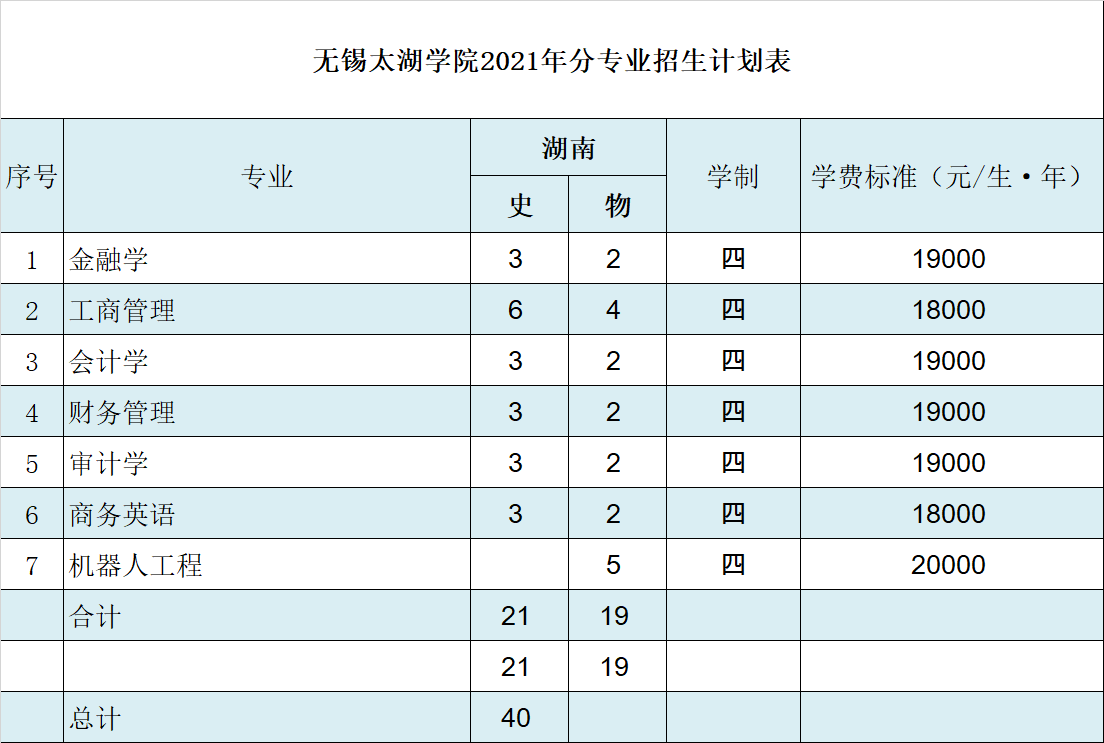 无锡太湖学院2021年湖南招生计划人数