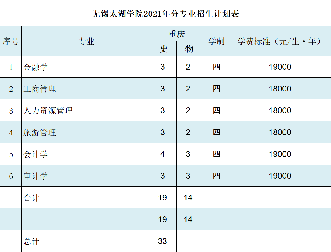 无锡太湖学院2021年重庆招生计划人数