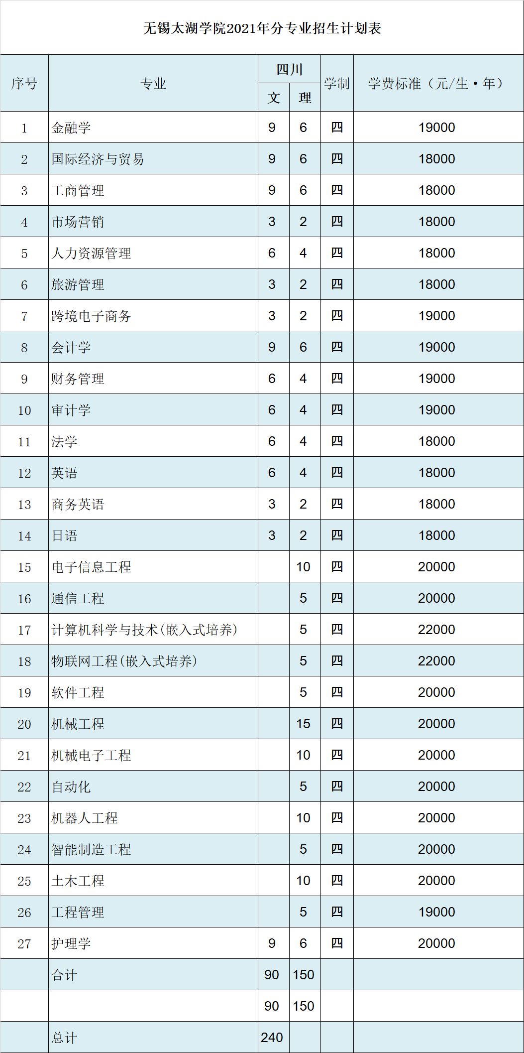 无锡太湖学院2021年四川招生计划人数