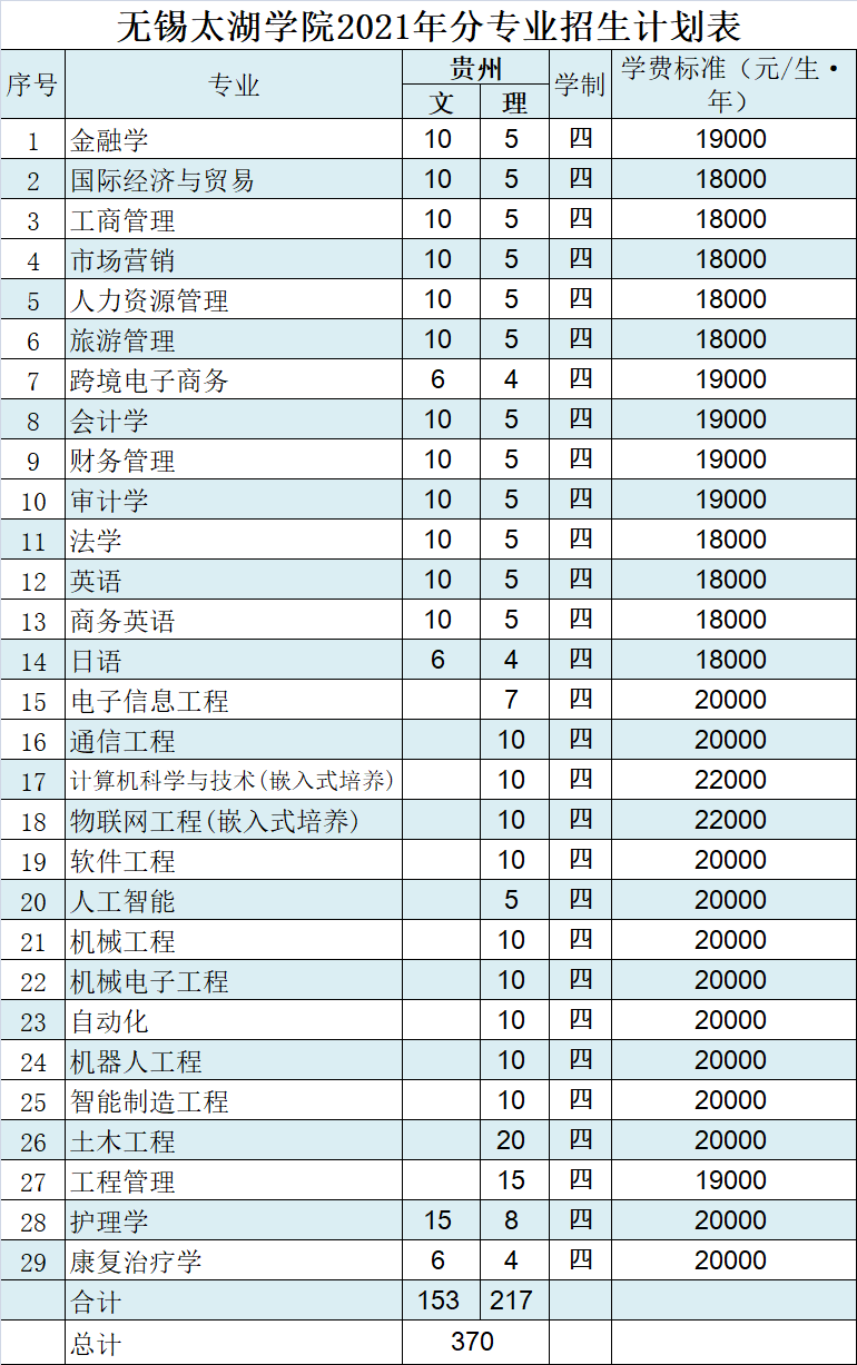 无锡太湖学院2021年贵州招生计划人数