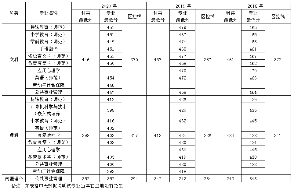 南京特殊教育师范学院新疆招生录取最低分数线(2018-2020)