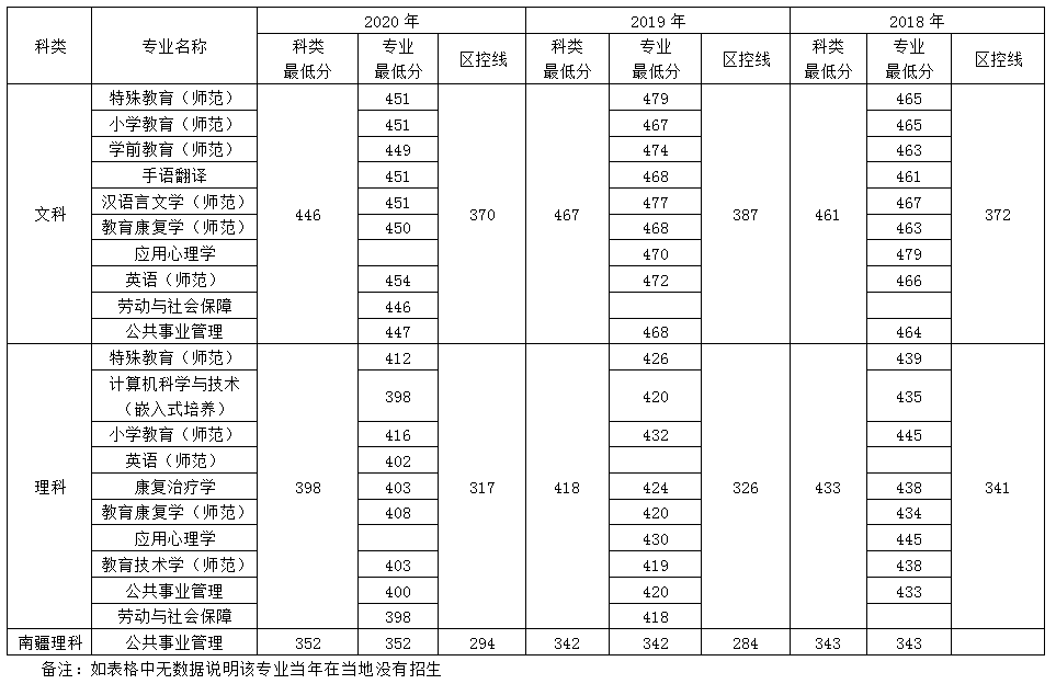 南京特殊教育师范学院新疆招生录取最低分数线(2018-2020) 南京特殊教育师范学院新疆招生录取最低分数线(2018-2020)