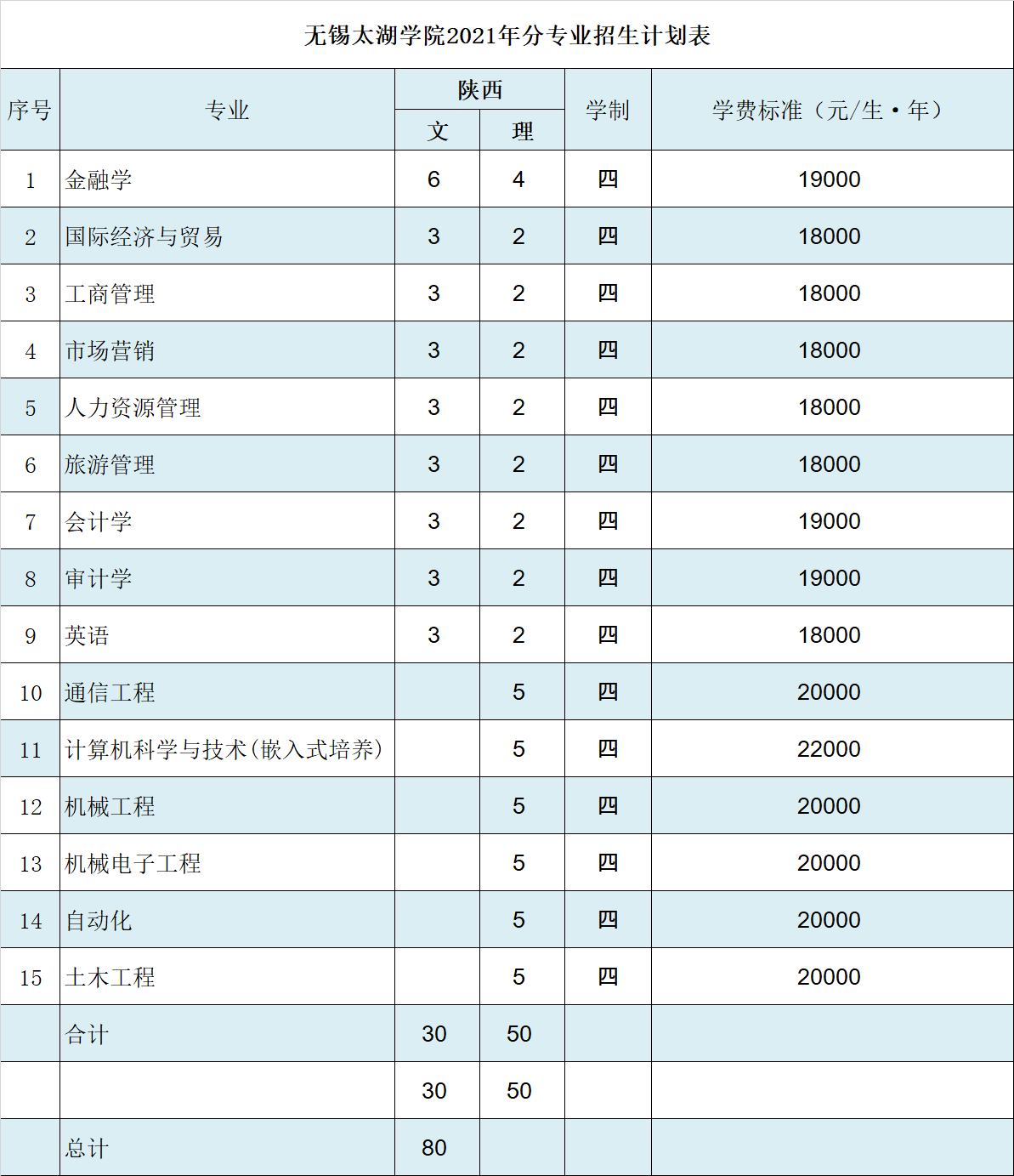 无锡太湖学院2021年陕西招生计划人数