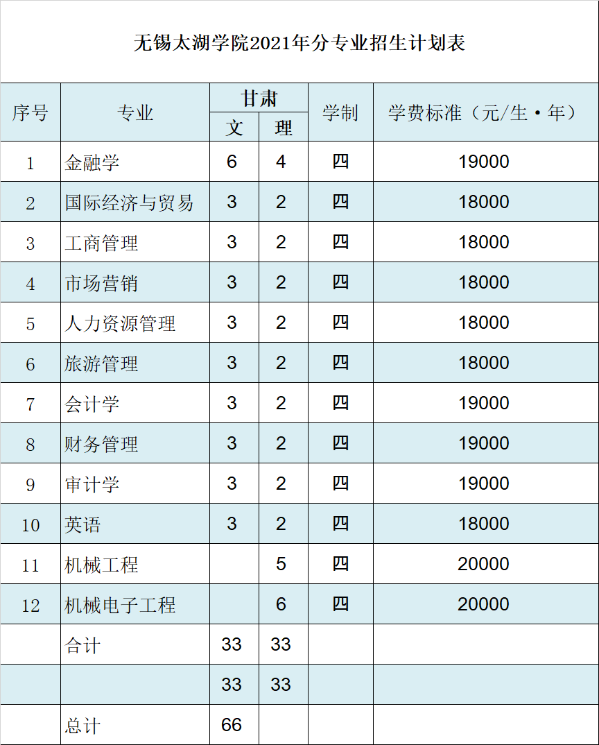 无锡太湖学院2021年甘肃招生计划人数