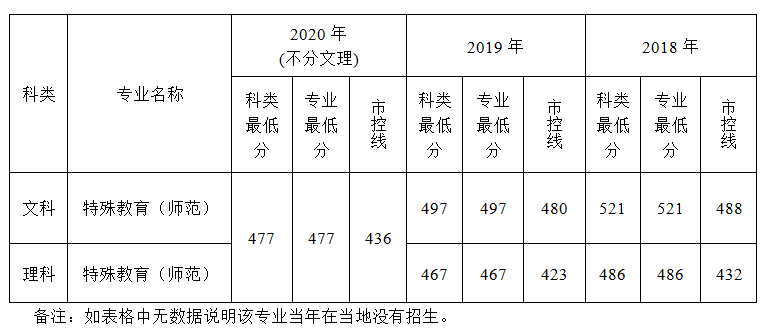 南京特殊教育师范学院北京招生录取最低分数线(2018-2020)