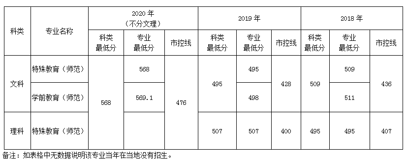 南京特殊教育师范学院天津招生录取最低分数线(2018-2020)