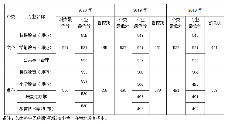 南京特殊教育师范学院河北招生录取最低分数线(2018-2020)