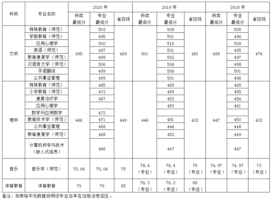 南京特殊教育师范学院山西招生录取最低分数线(2018-2020)