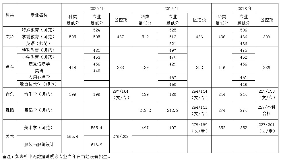 南京特殊教育师范学院内蒙古招生录取最低分数线(2018-2020)