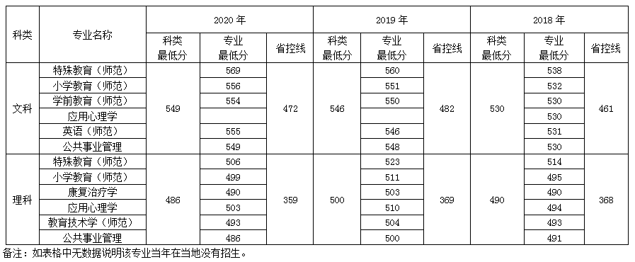 南京特殊教育师范学院辽宁招生录取最低分数线(2018-2020)