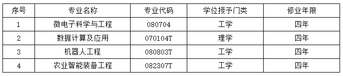 江苏大学2020年新增四个本科专业