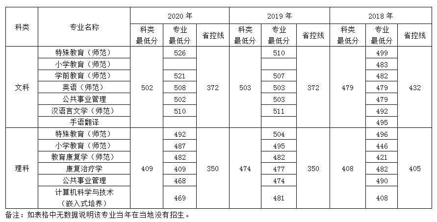 南京特殊教育师范学院吉林招生录取最低分数线(2018-2020)