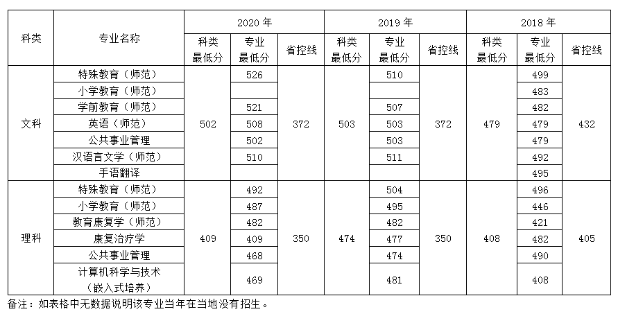 南京特殊教育师范学院吉林招生录取最低分数线(2018-2020) 南京特殊教育师范学院吉林招生录取最低分数线(2018-2020)