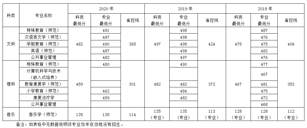 南京特殊教育师范学院黑龙江招生录取最低分数线(2018-2020)