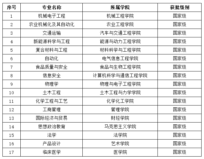 江苏大学2020年新增17个国家级一流本科专业建设点！
