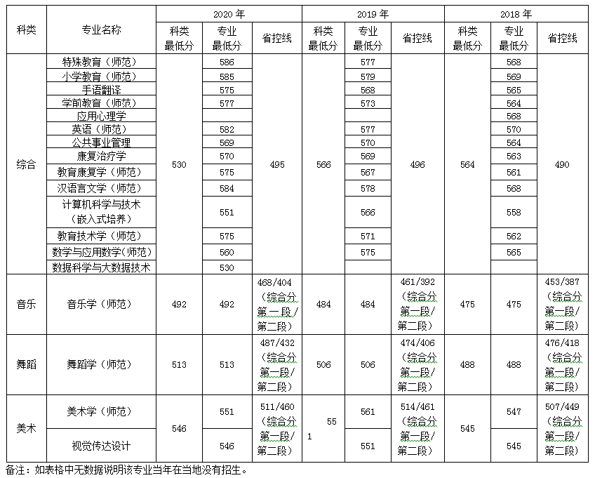 南京特殊教育师范学院浙江招生录取最低分数线(2018-2020) 南京特殊教育师范学院浙江招生录取最低分数线(2018-2020)