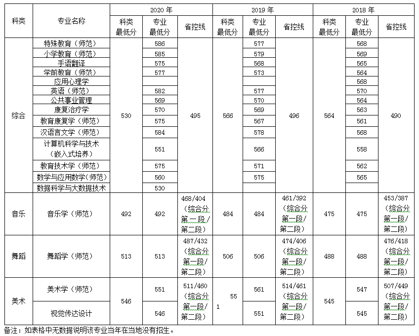 南京特殊教育师范学院浙江招生录取最低分数线(2018-2020)