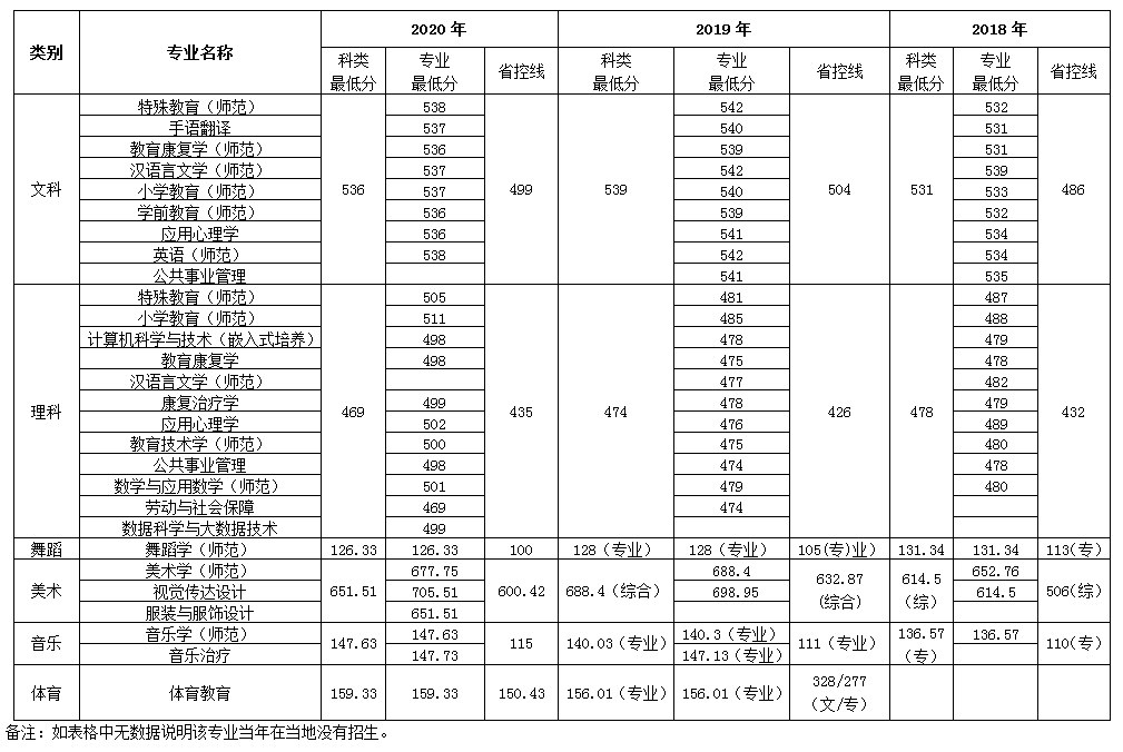 南京特殊教育师范学院安徽招生录取最低分数线(2018-2020) 南京特殊教育师范学院安徽招生录取最低分数线(2018-2020)