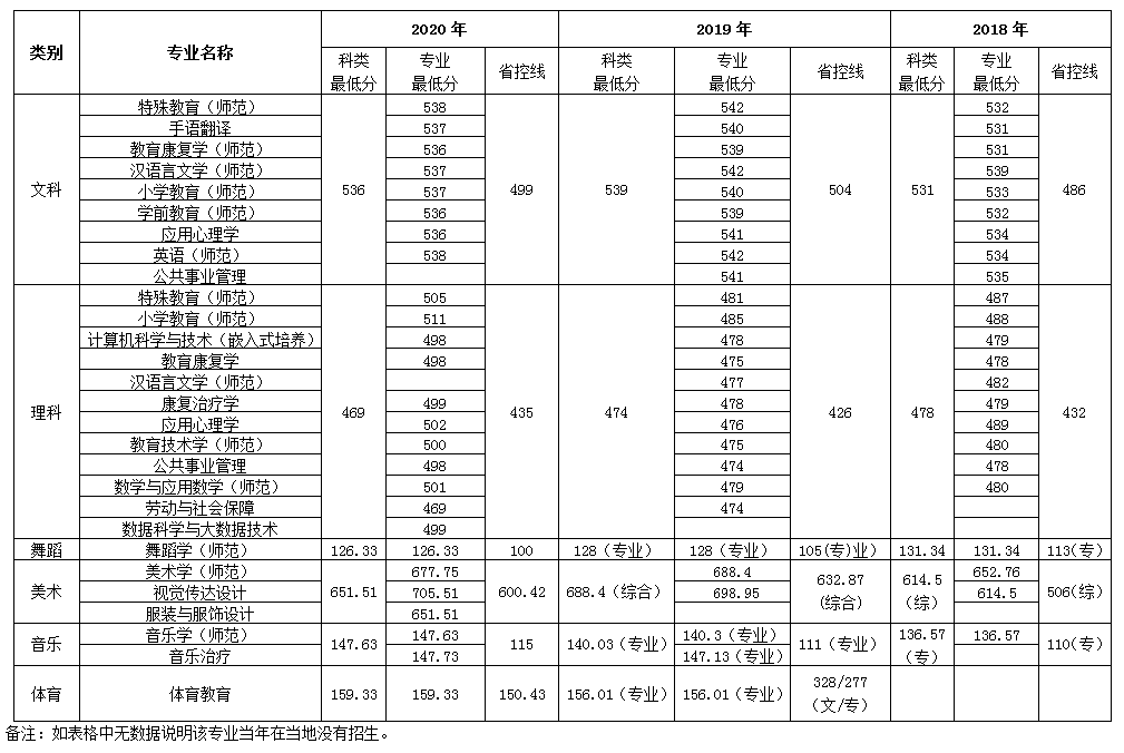 南京特殊教育师范学院安徽招生录取最低分数线(2018-2020)