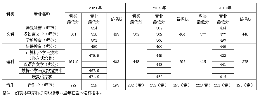 南京特殊教育师范学院福建招生录取最低分数线(2018-2020)