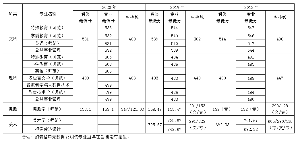 南京特殊教育师范学院江西招生录取最低分数线(2018-2020)