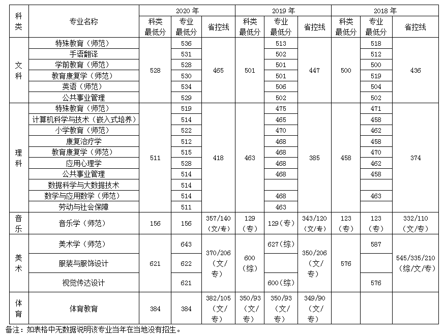南京特殊教育师范学院河南招生录取最低分数线(2018-2020)