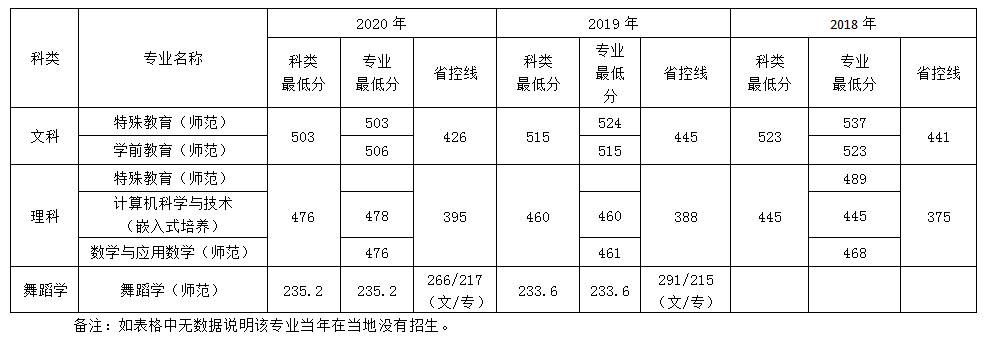 南京特殊教育师范学院湖北招生录取最低分数线(2018-2020)