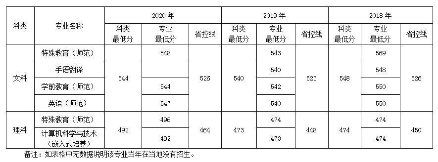 南京特殊教育师范学院湖南招生录取最低分数线(2018-2020)