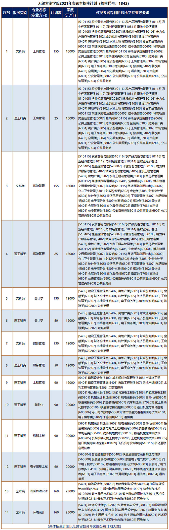 无锡太湖学院2021年“专转本”招生简章