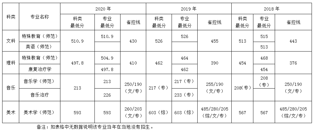 南京特殊教育师范学院广东招生录取最低分数线(2018-2020)