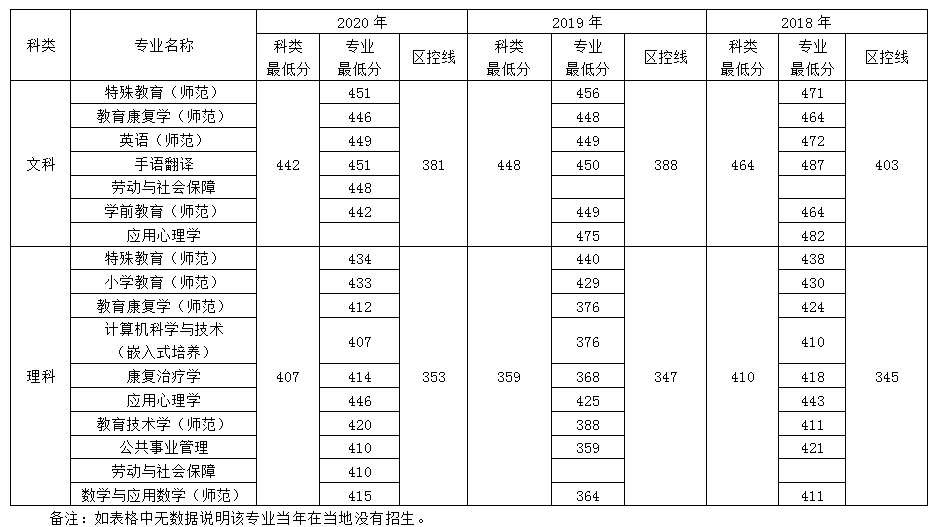 南京特殊教育师范学院广西招生录取最低分数线(2018-2020)