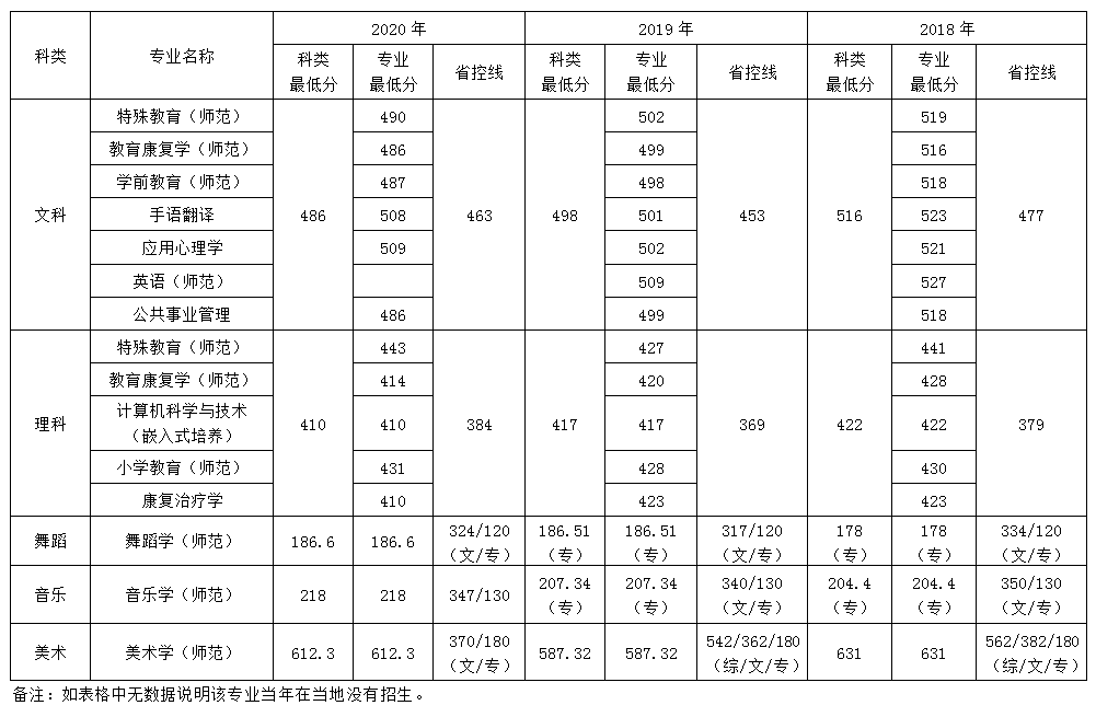 南京特殊教育师范学院贵州招生录取最低分数线(2018-2020)