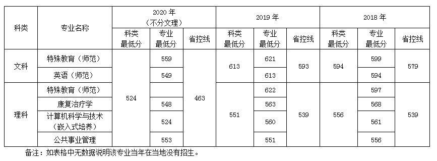 南京特殊教育师范学院海南招生录取最低分数线(2018-2020) 南京特殊教育师范学院海南招生录取最低分数线(2018-2020)