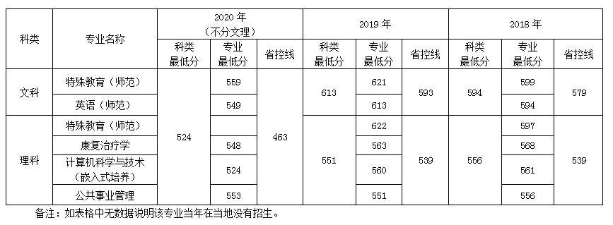 南京特殊教育师范学院海南招生录取最低分数线(2018-2020)