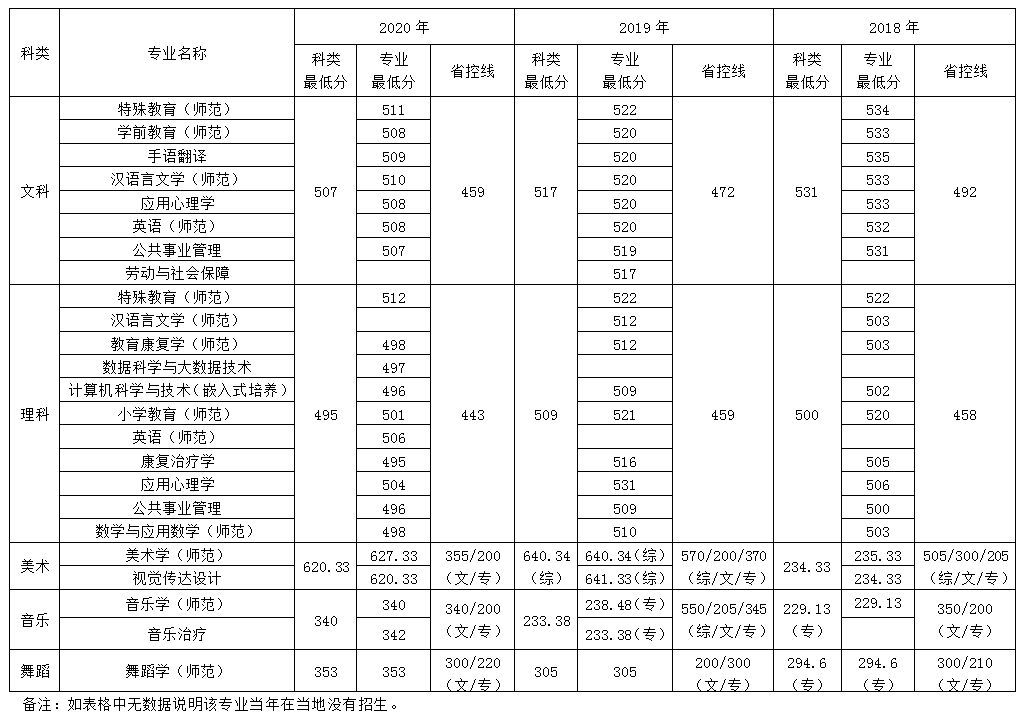南京特殊教育师范学院四川招生录取最低分数线(2018-2020)