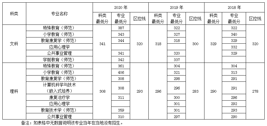 南京特殊教育师范学院西藏招生录取最低分数线(2018-2020) 南京特殊教育师范学院西藏招生录取最低分数线(2018-2020)
