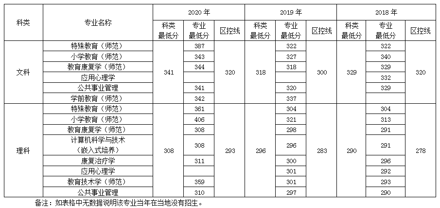 南京特殊教育师范学院西藏招生录取最低分数线(2018-2020)