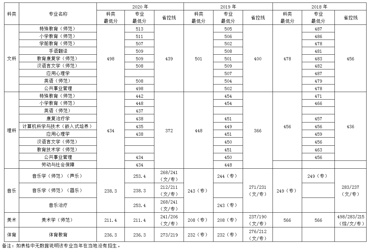 南京特殊教育师范学院甘肃招生录取最低分数线(2018-2020)