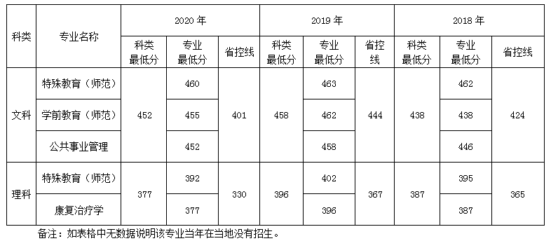 南京特殊教育师范学院青海招生录取最低分数线(2018-2020)