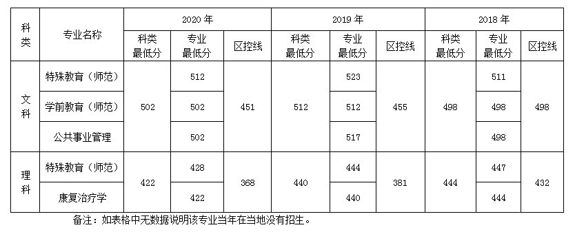 南京特殊教育师范学院宁夏招生录取最低分数线(2018-2020)