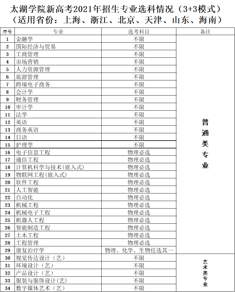 无锡太湖学院新高考2021年招生专业选科情况(3+3模式)