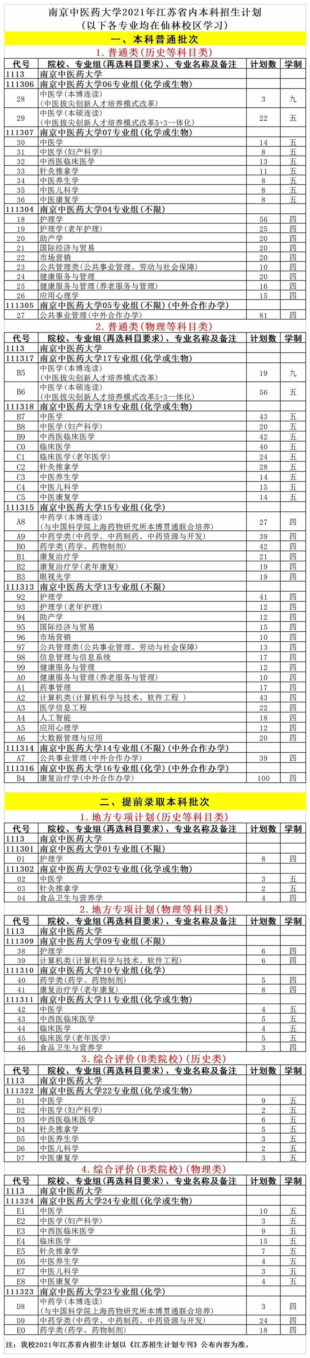 南京中医药大学2021年本科招生计划(江苏省)人数