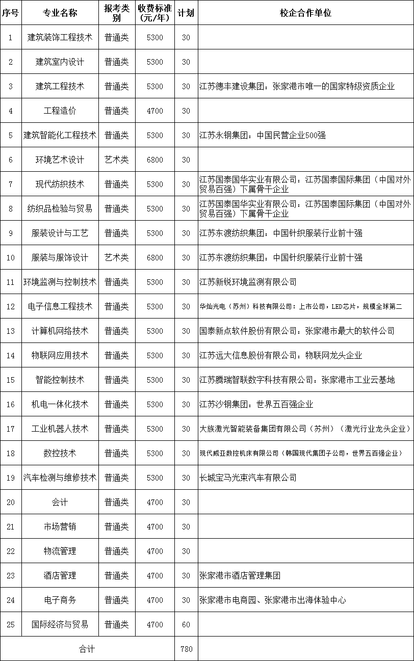 2021年沙洲职业工学院提前招生简章