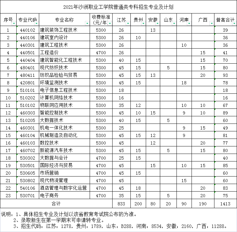 2021年沙洲职业工学院普通类专科招生专业及计划人数