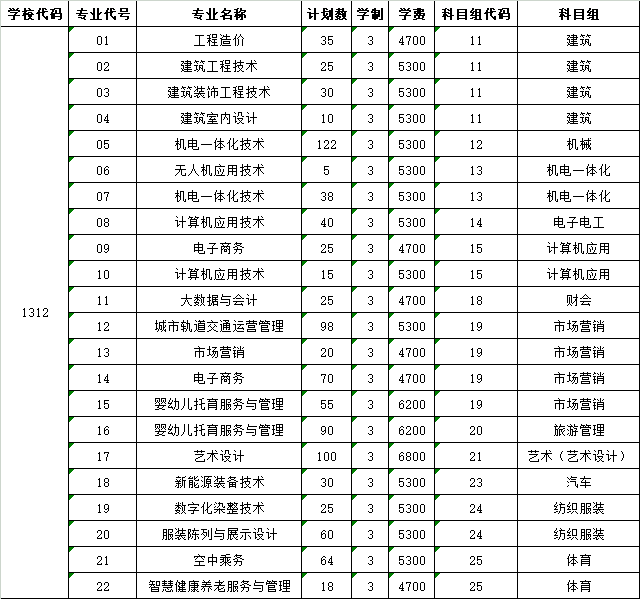 江苏工程职业技术学院2021年对口单招第二批专业代号