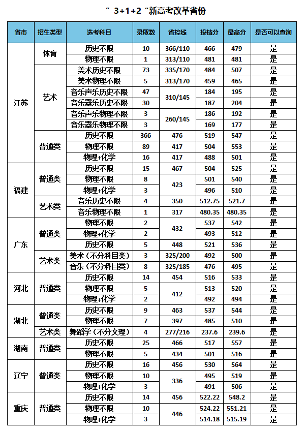 南京特殊教育师范学院2021年全日制普通本科招生录取分数线