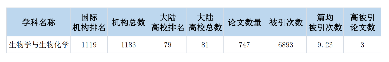 南京中医药大学生物学与生物化学学科进入ESI全球排名前1%! 南京中医药大学生物学与生物化学学科进入ESI全球排名前1%!