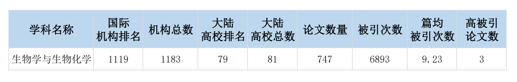 南京中医药大学生物学与生物化学学科进入ESI全球排名前1%！