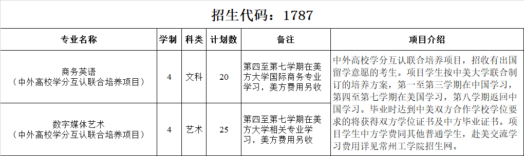 常州工学院2020年中外高校学分互认联合培养项目招生计划人数